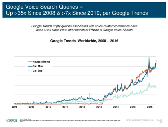 The Rise of Voice Search