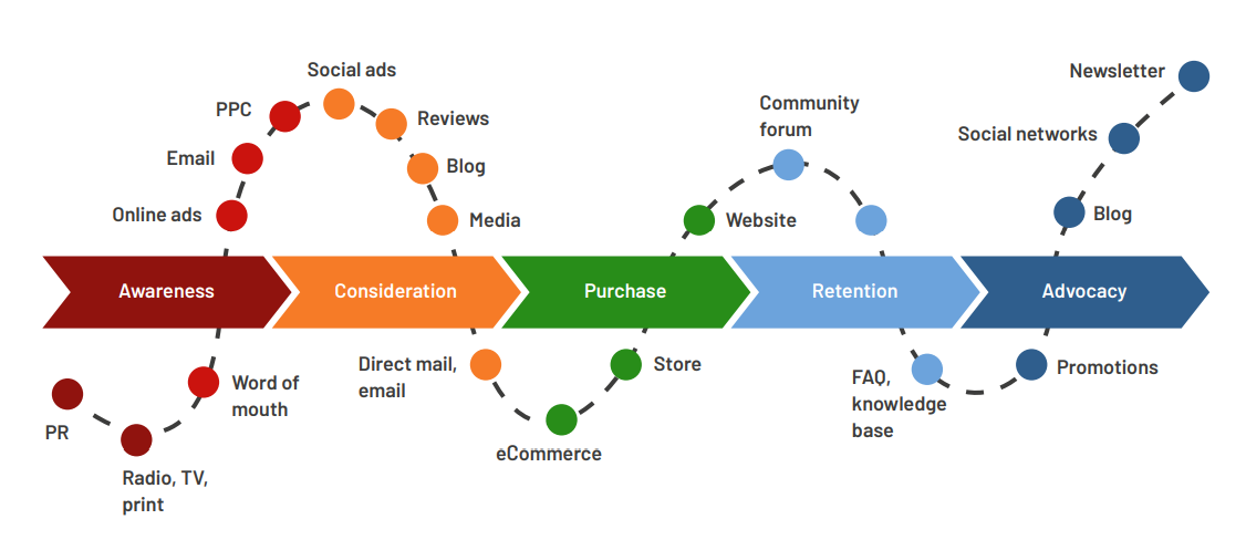 LinkedIn can be used as part of the customer journey