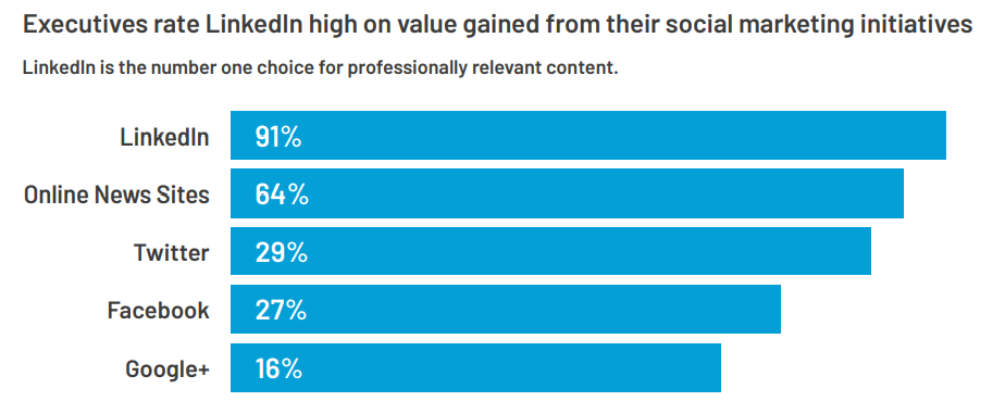 LinkedIn usage for professional content