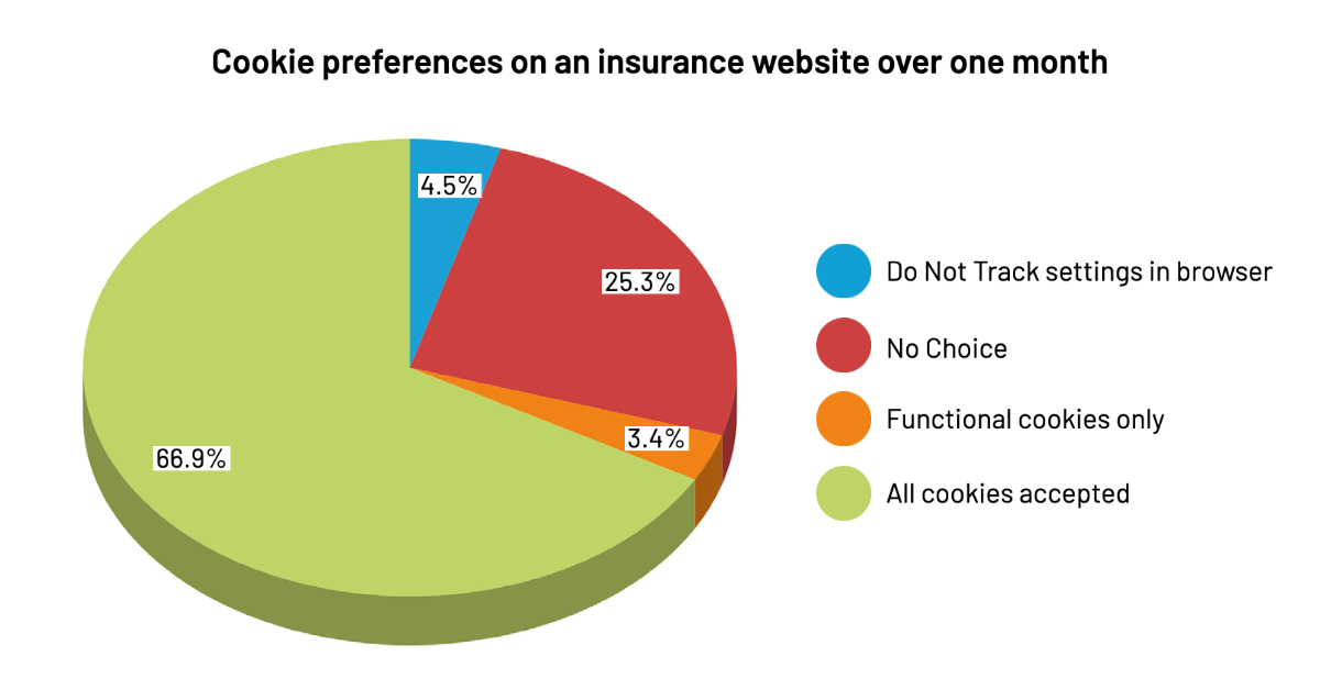 Cookie preference pie chart