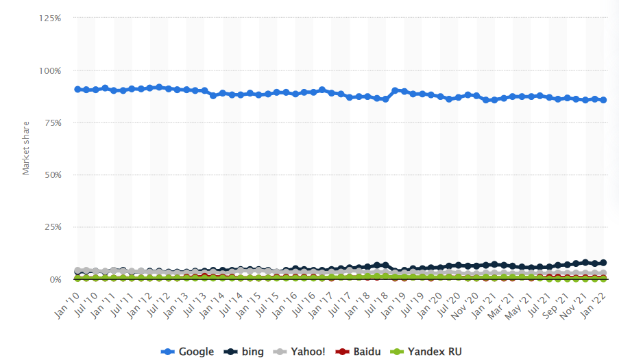 Google & Bing Search Engine Market Share